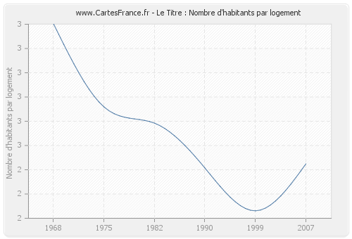 Le Titre : Nombre d'habitants par logement